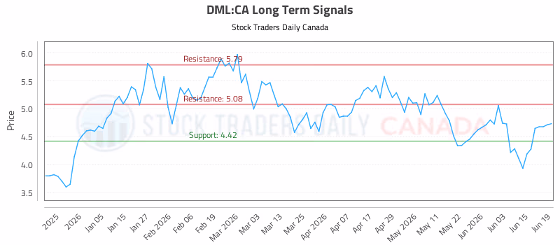 Stock Chart for DML:CA