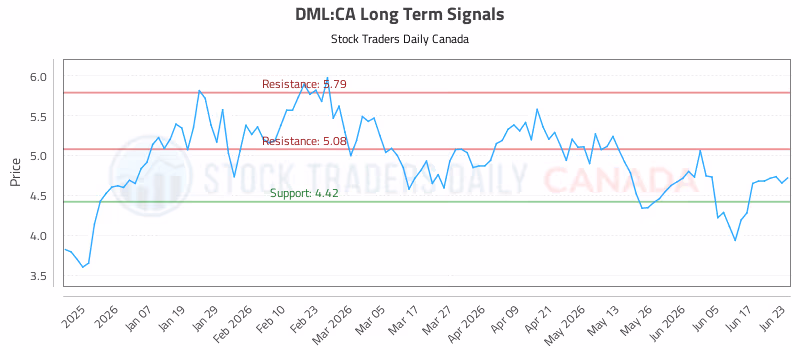 Stock Chart for DML:CA