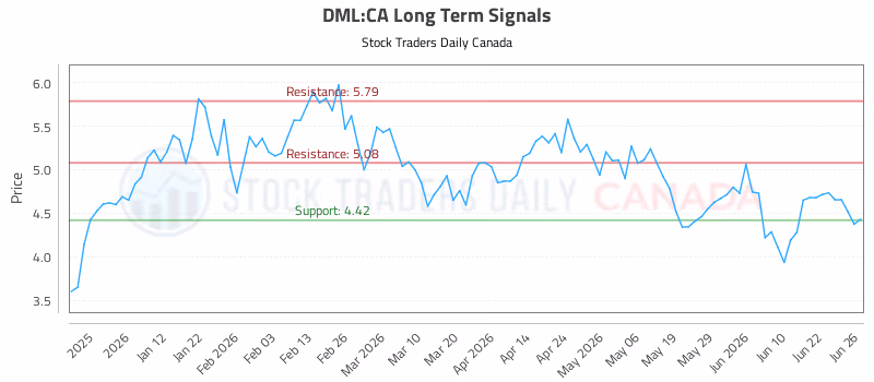 Stock Chart for DML:CA