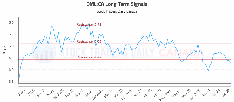 Stock Chart for DML:CA