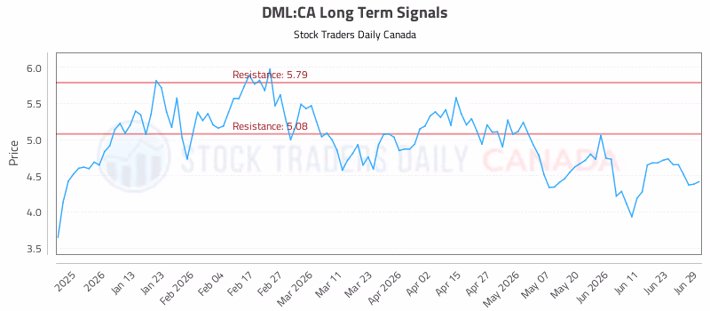 Stock Chart for DML:CA