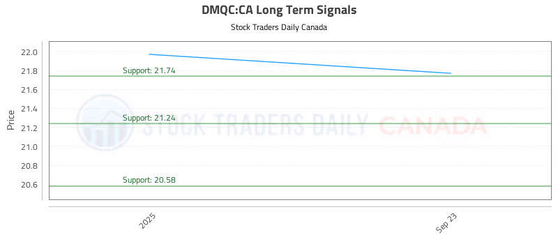 Stock Chart for DMQC:CA