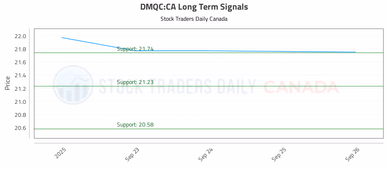 Stock Chart for DMQC:CA