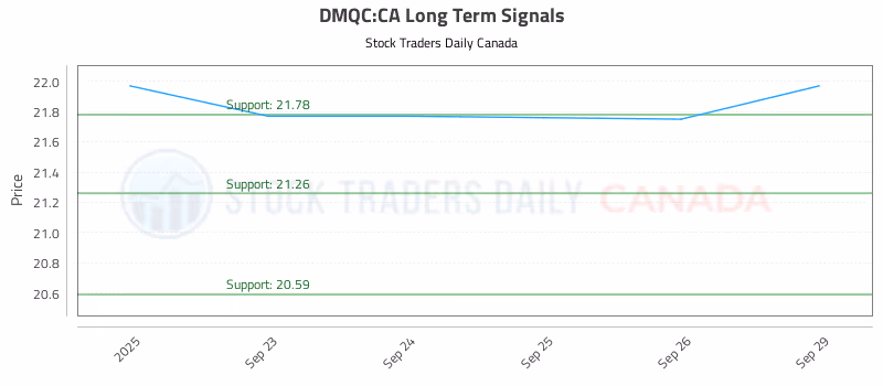 Stock Chart for DMQC:CA