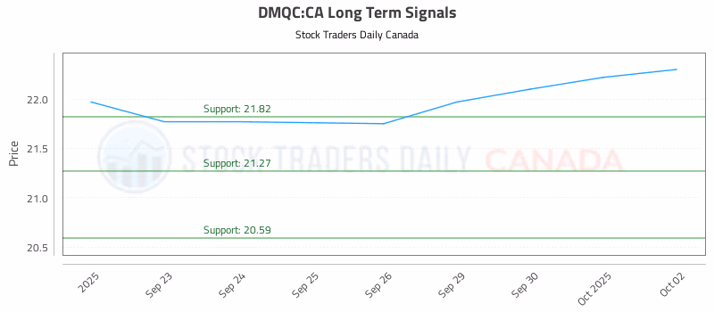Stock Chart for DMQC:CA