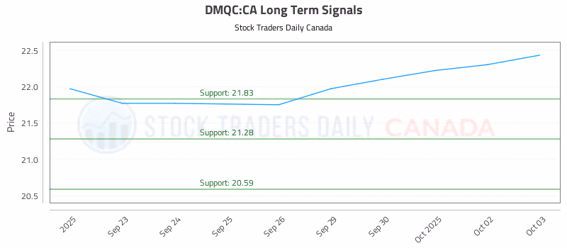 Stock Chart for DMQC:CA