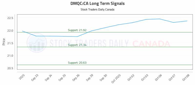 Stock Chart for DMQC:CA