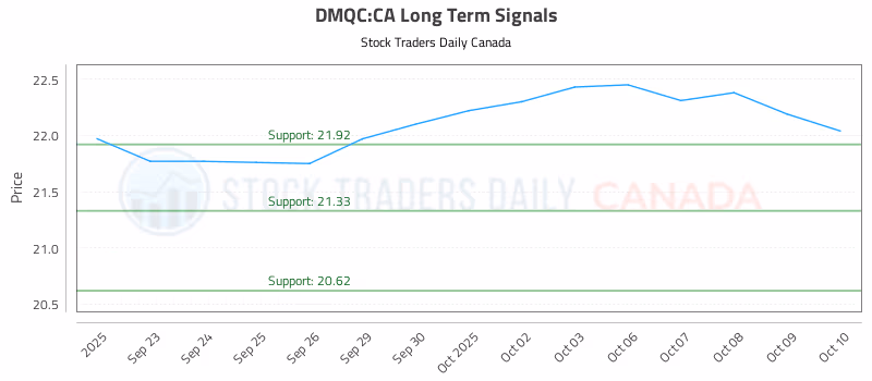 Stock Chart for DMQC:CA