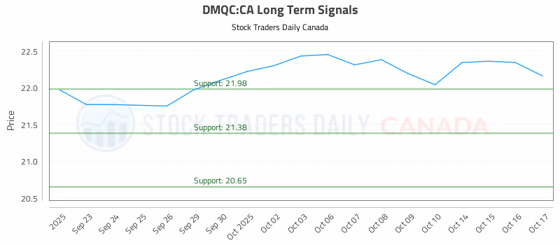 Stock Chart for DMQC:CA
