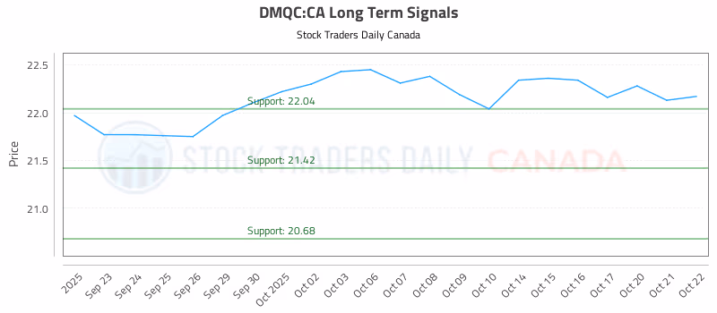 Stock Chart for DMQC:CA