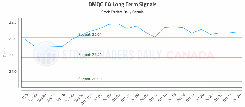 Stock Chart for DMQC:CA
