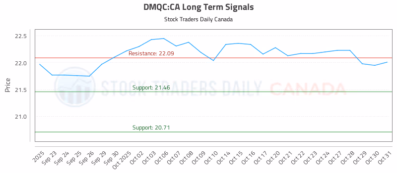Stock Chart for DMQC:CA