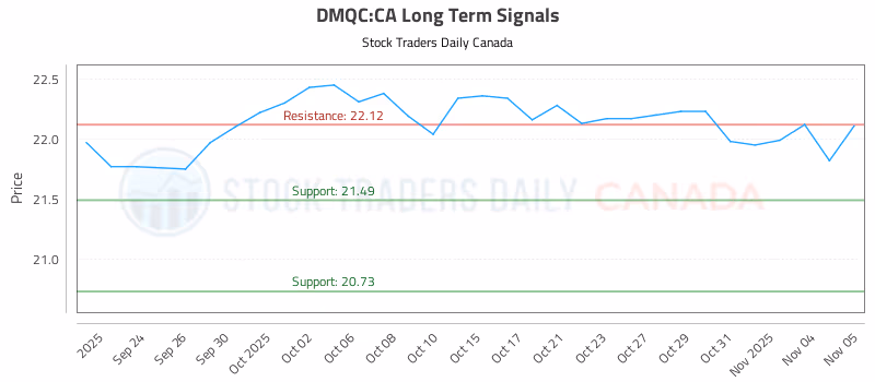 Stock Chart for DMQC:CA