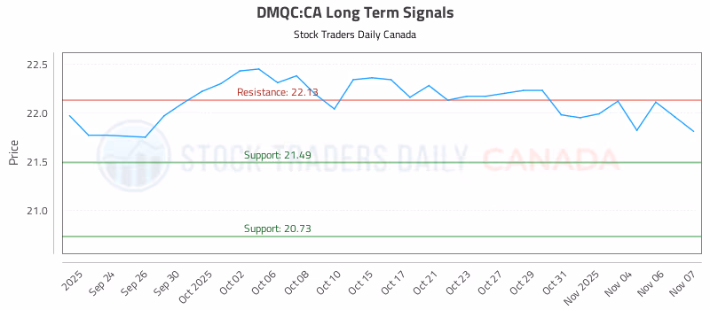 Stock Chart for DMQC:CA
