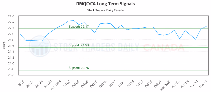 Stock Chart for DMQC:CA