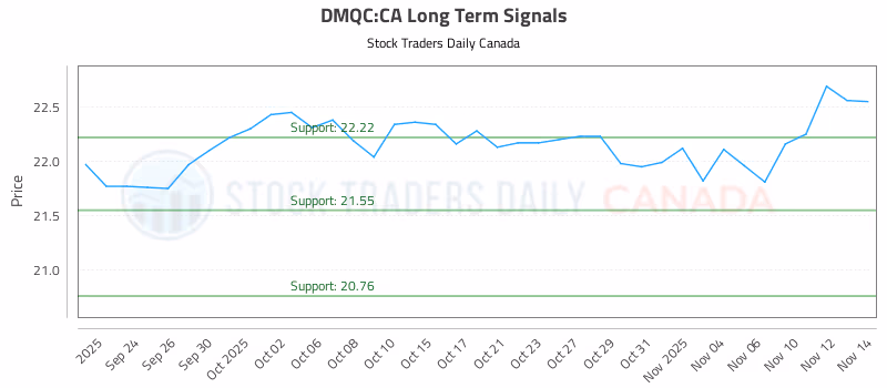 Stock Chart for DMQC:CA