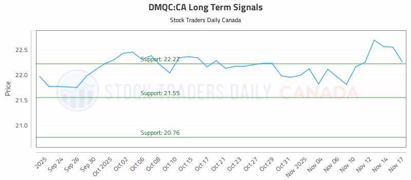 Stock Chart for DMQC:CA