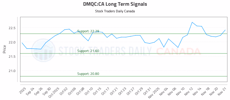 Stock Chart for DMQC:CA