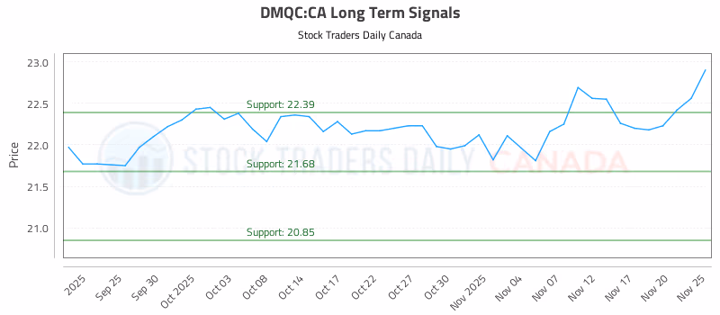 Stock Chart for DMQC:CA