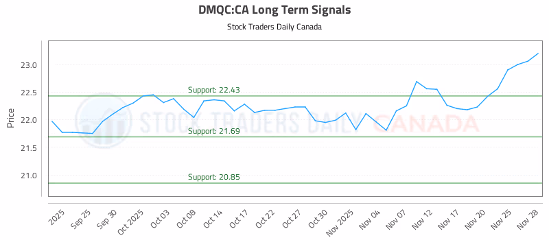 Stock Chart for DMQC:CA