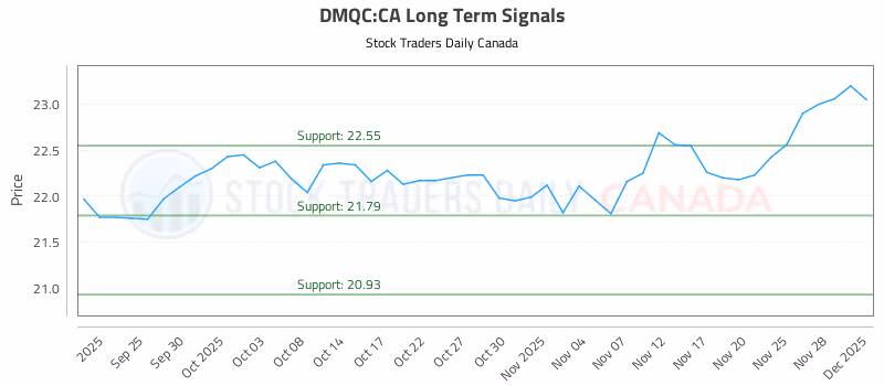 Stock Chart for DMQC:CA