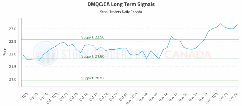 Stock Chart for DMQC:CA
