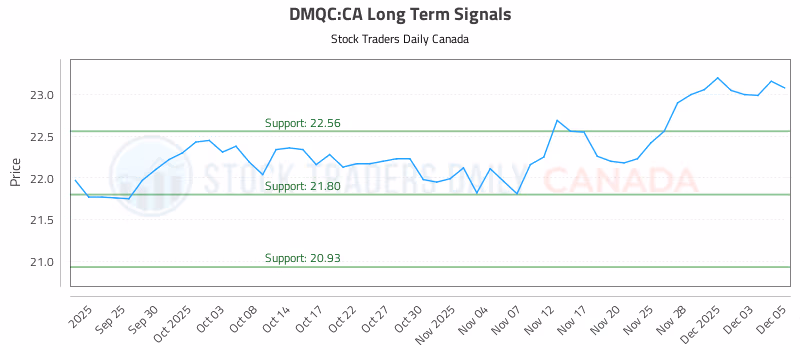 Stock Chart for DMQC:CA