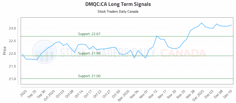 Stock Chart for DMQC:CA