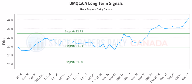 Stock Chart for DMQC:CA