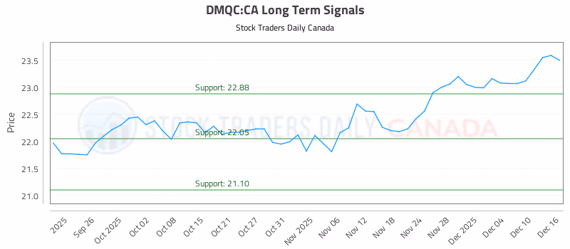 Stock Chart for DMQC:CA