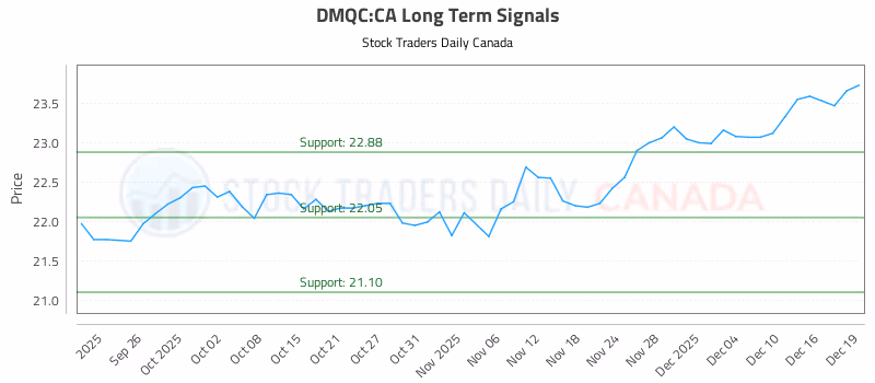 Stock Chart for DMQC:CA