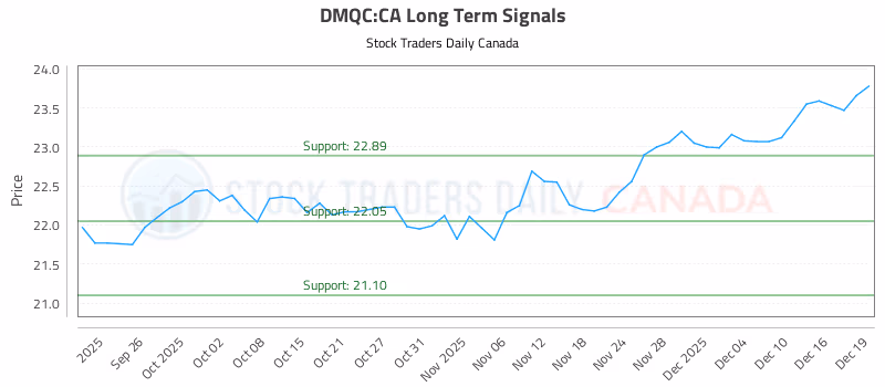 Stock Chart for DMQC:CA
