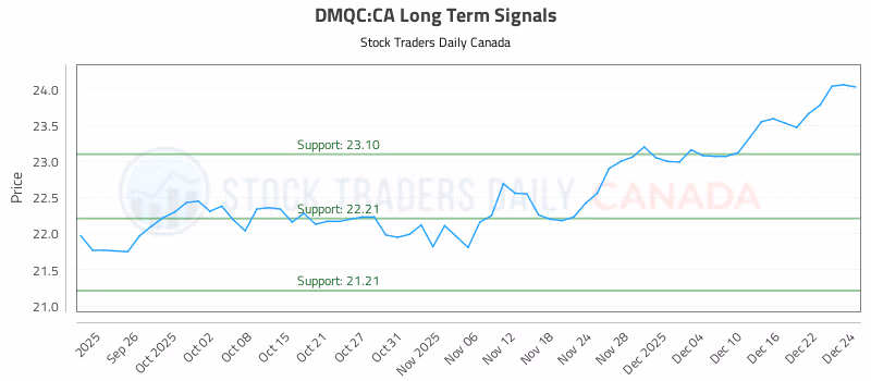Stock Chart for DMQC:CA