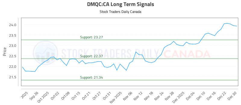 Stock Chart for DMQC:CA