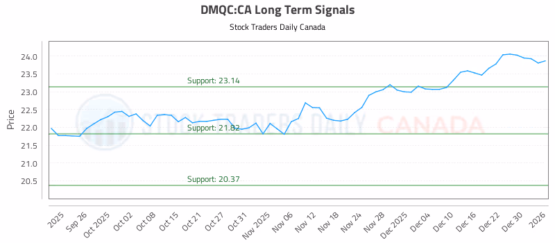 Stock Chart for DMQC:CA