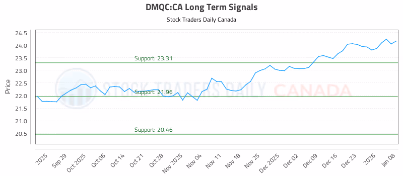 Stock Chart for DMQC:CA