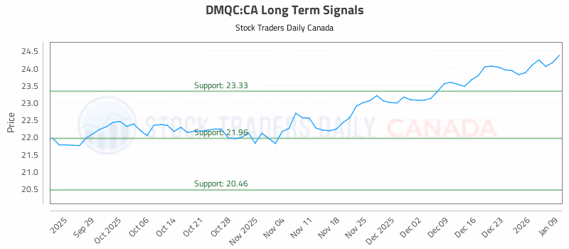 Stock Chart for DMQC:CA