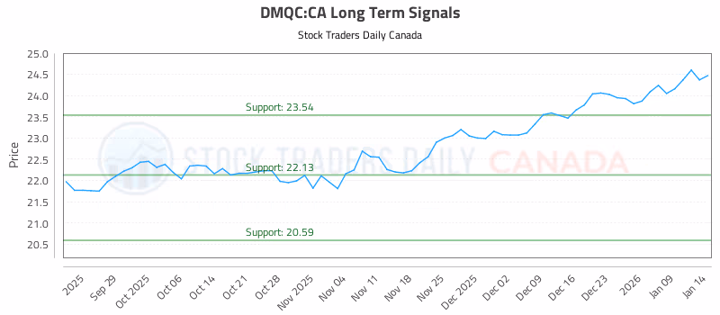 Stock Chart for DMQC:CA