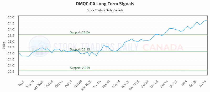 Stock Chart for DMQC:CA