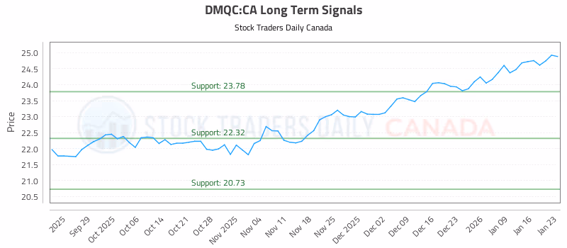 Stock Chart for DMQC:CA