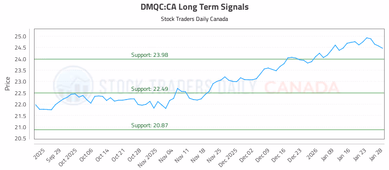 Stock Chart for DMQC:CA