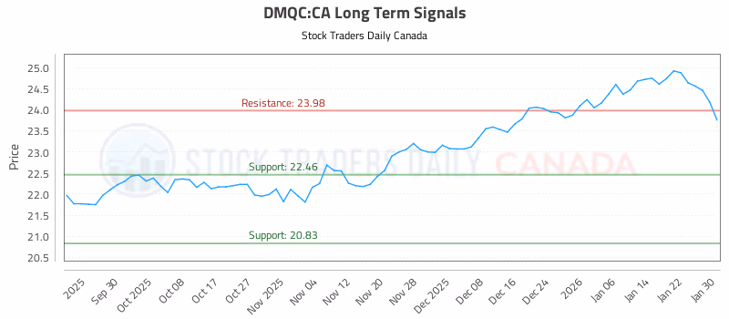 Stock Chart for DMQC:CA