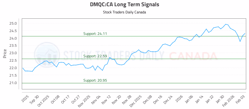 Stock Chart for DMQC:CA