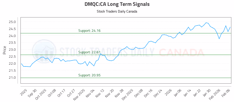 Stock Chart for DMQC:CA