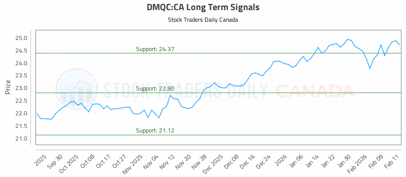 Stock Chart for DMQC:CA