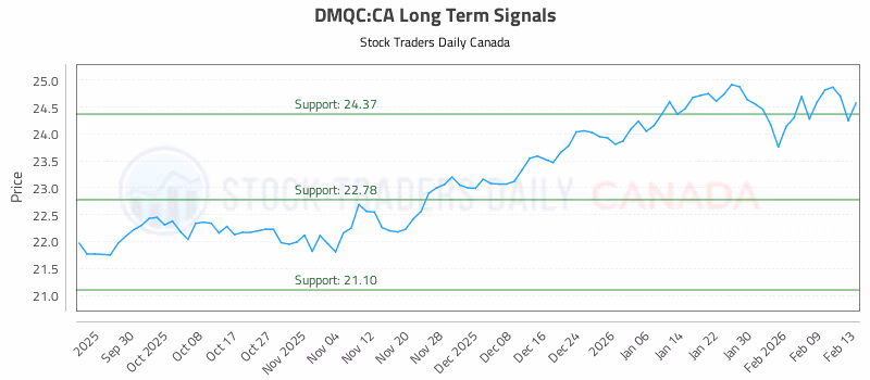 Stock Chart for DMQC:CA