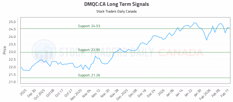 Stock Chart for DMQC:CA