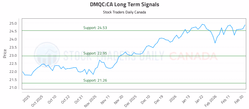 Stock Chart for DMQC:CA