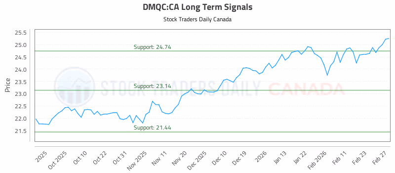 Stock Chart for DMQC:CA