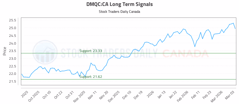 Stock Chart for DMQC:CA